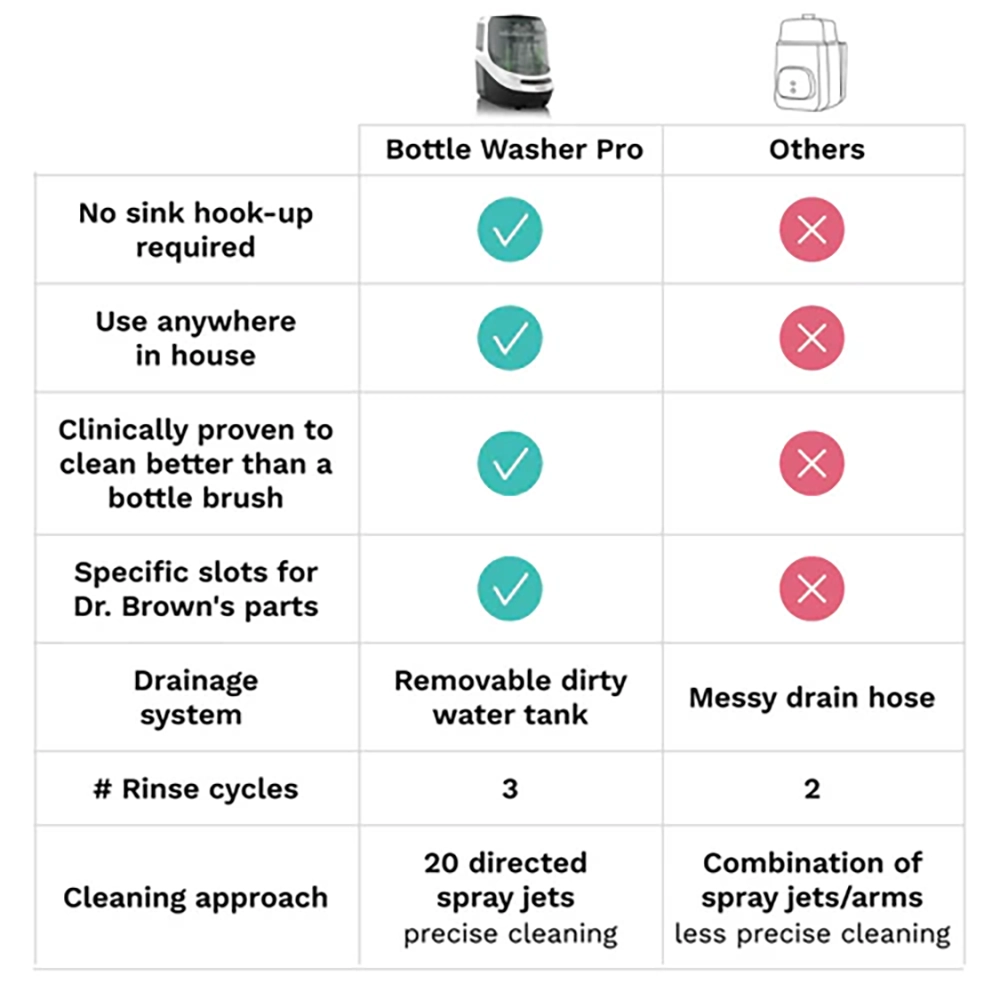 Buy Online Bottle Washer Pro at best price in UAE